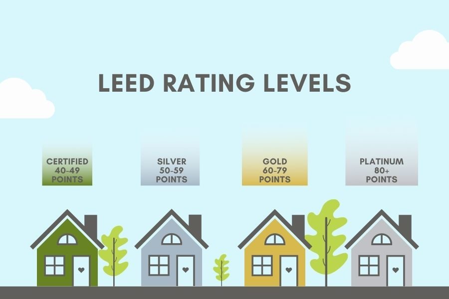 Can Old Homes Get LEED Certified? 
LEED RATING LEVELS