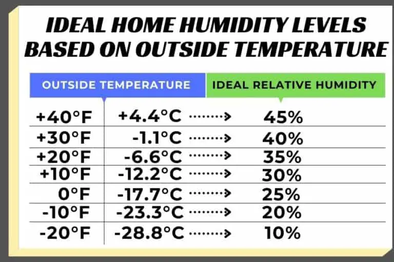 IDEAL HOME HUMIDITY LEVELS BASED ON OUTSIDE TEMPERATURE 768x512 