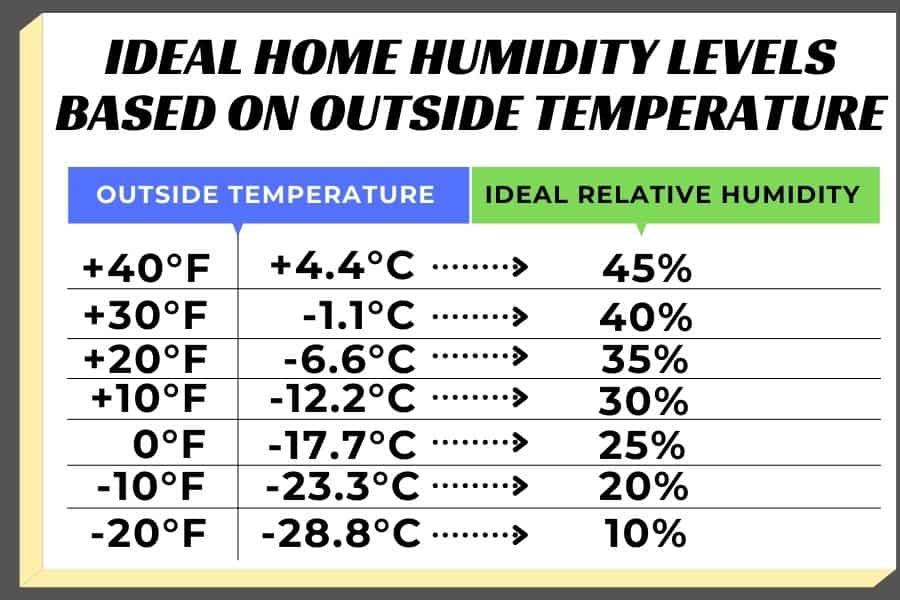 IDEAL HOME HUMIDITY LEVELS BASED ON OUTSIDE TEMPERATURE 